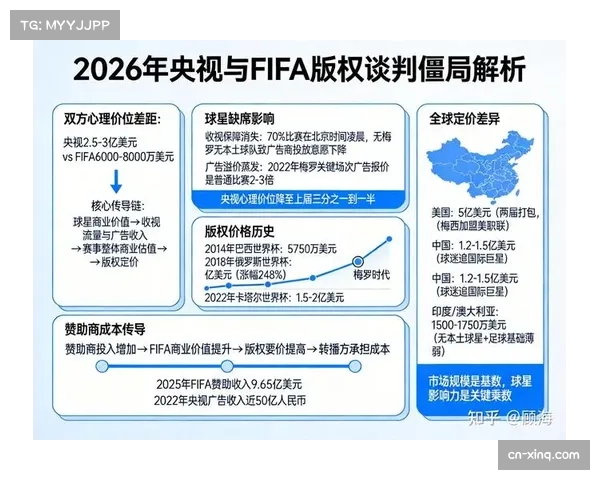 从3亿到6000万:世界杯版权谈判背后的中国市场定价权博弈 从3亿到6000万:世界杯版权谈判背后的中国市场定价权博弈
